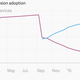 Apple iOS 8 adoption chart